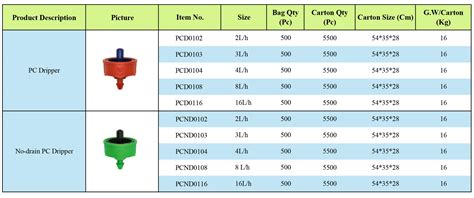 Drip irrigation system HS Codes .